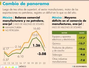 México registra déficit manufacturero por primera vez desde 2018